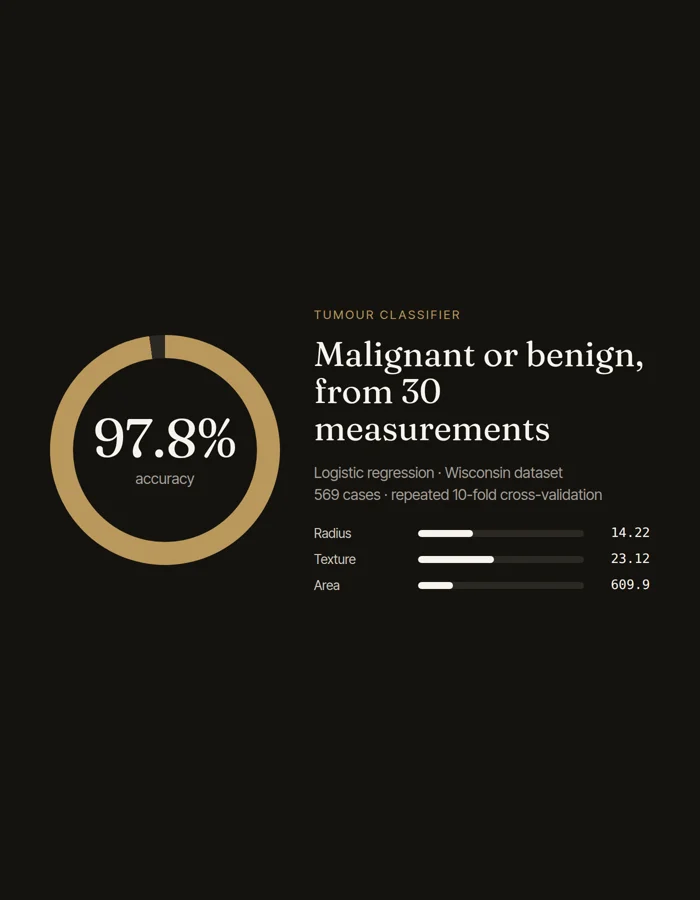 The tumour classifier: a gold dial reading 97.8% accuracy beside the words malignant or benign from 30 measurements, on a dark card