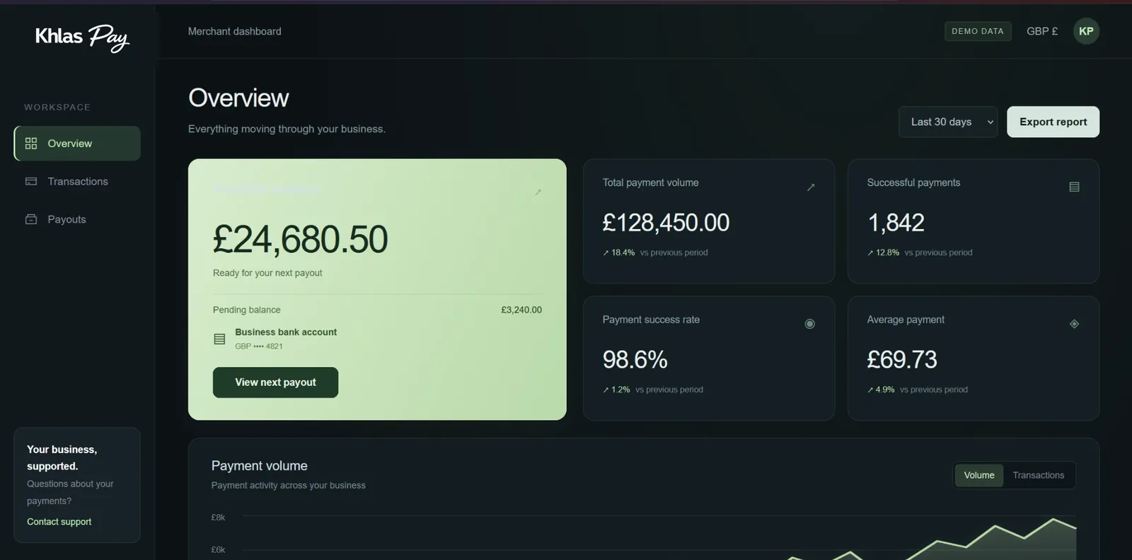 The Khlas Pay merchant dashboard overview: available balance, payment volume, success rate and a volume chart