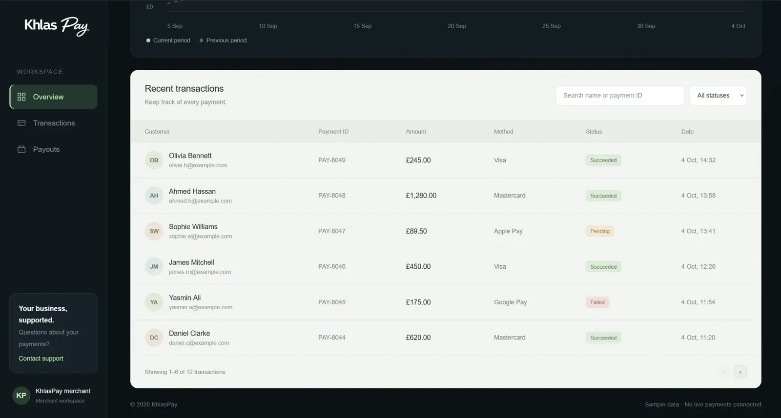 The transactions table close up, with statuses succeeded, pending and failed