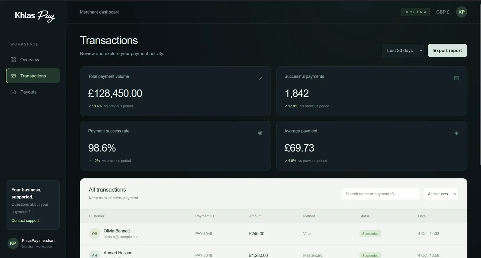 The transactions page: the same key figures, then a searchable table of every payment
